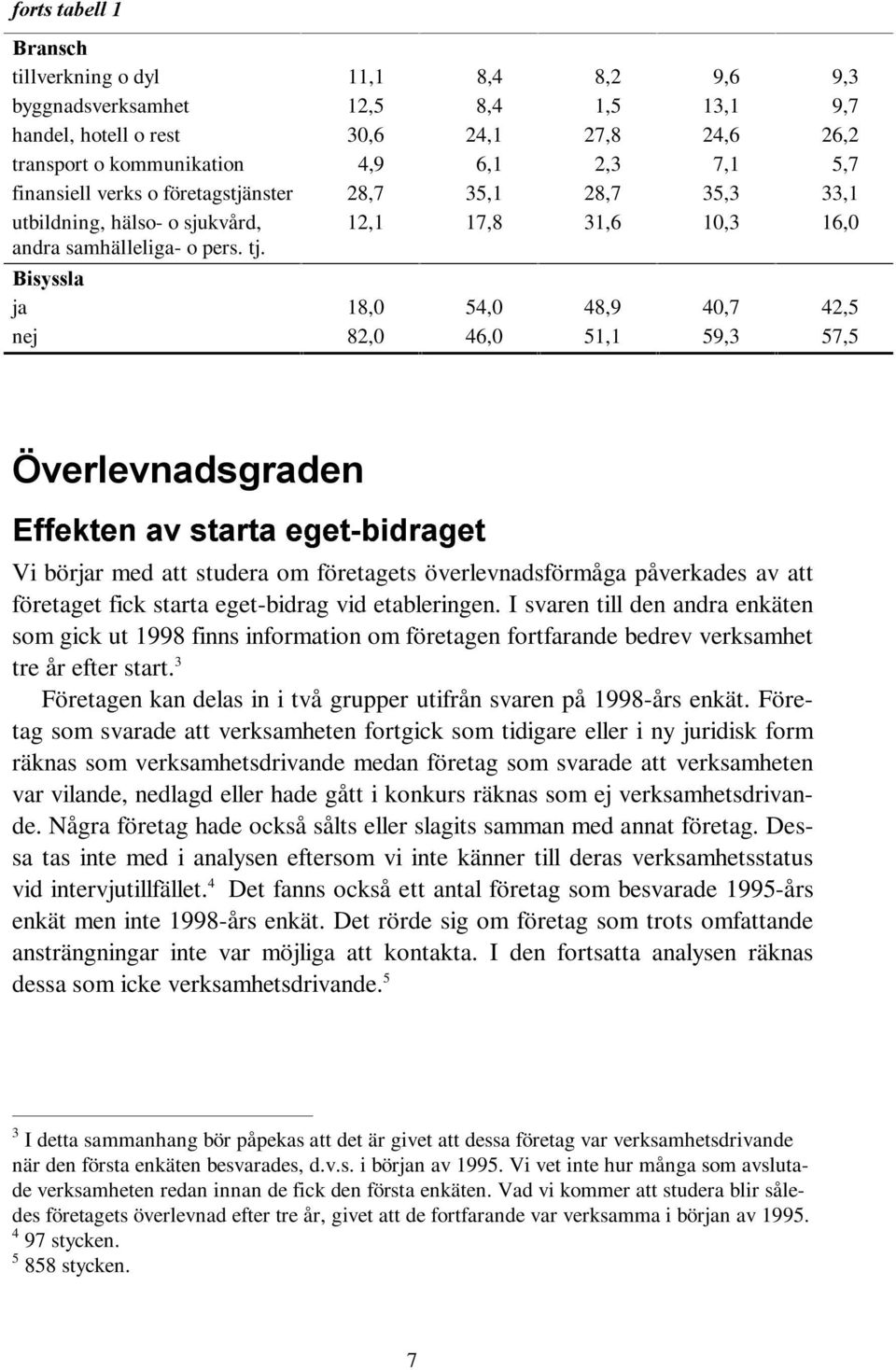 %LV\VVOD ja 18,0 54,0 48,9 40,7 42,5 nej 82,0 46,0 51,1 59,3 57,5 (IIHNWHQÃDYÃVWDUWDÃHJHWELGUDJHW Vi börjar med att studera om företagets överlevnadsförmåga påverkades av att företaget fick starta