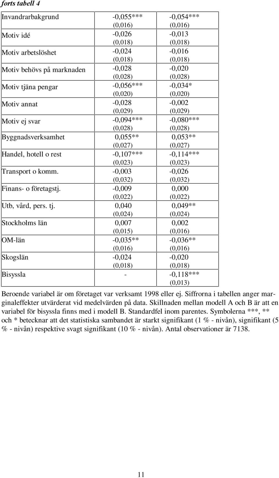 0,053** (0,027) Handel, hotell o rest -0,107*** (0,023) -0,114*** (0,023) Transport o komm. -0,003 (0,032) -0,026 (0,032) Finans- o företagstj. -0,009 (0,022) 0,000 (0,022) Utb, vård, pers. tj.