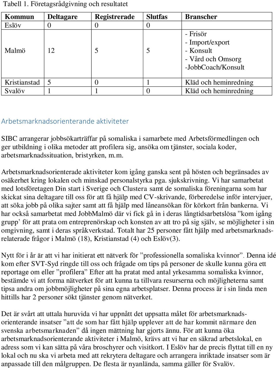 Kläd och heminredning Svalöv 1 1 0 Kläd och heminredning Arbetsmarknadsorienterande aktiviteter SIBC arrangerar jobbsökarträffar på somaliska i samarbete med Arbetsförmedlingen och ger utbildning i