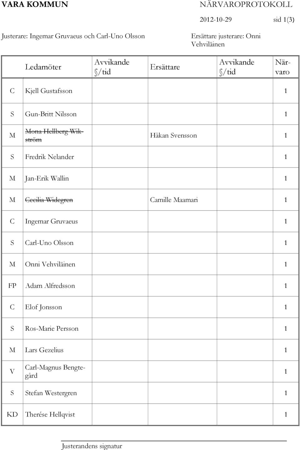 M Jan-Erik Wallin 1 M Cecilia Widegren Camille Maamari 1 C Ingemar Gruvaeus 1 S Carl-Uno Olsson 1 M Onni Vehviläinen 1 FP Adam Alfredsson 1 C