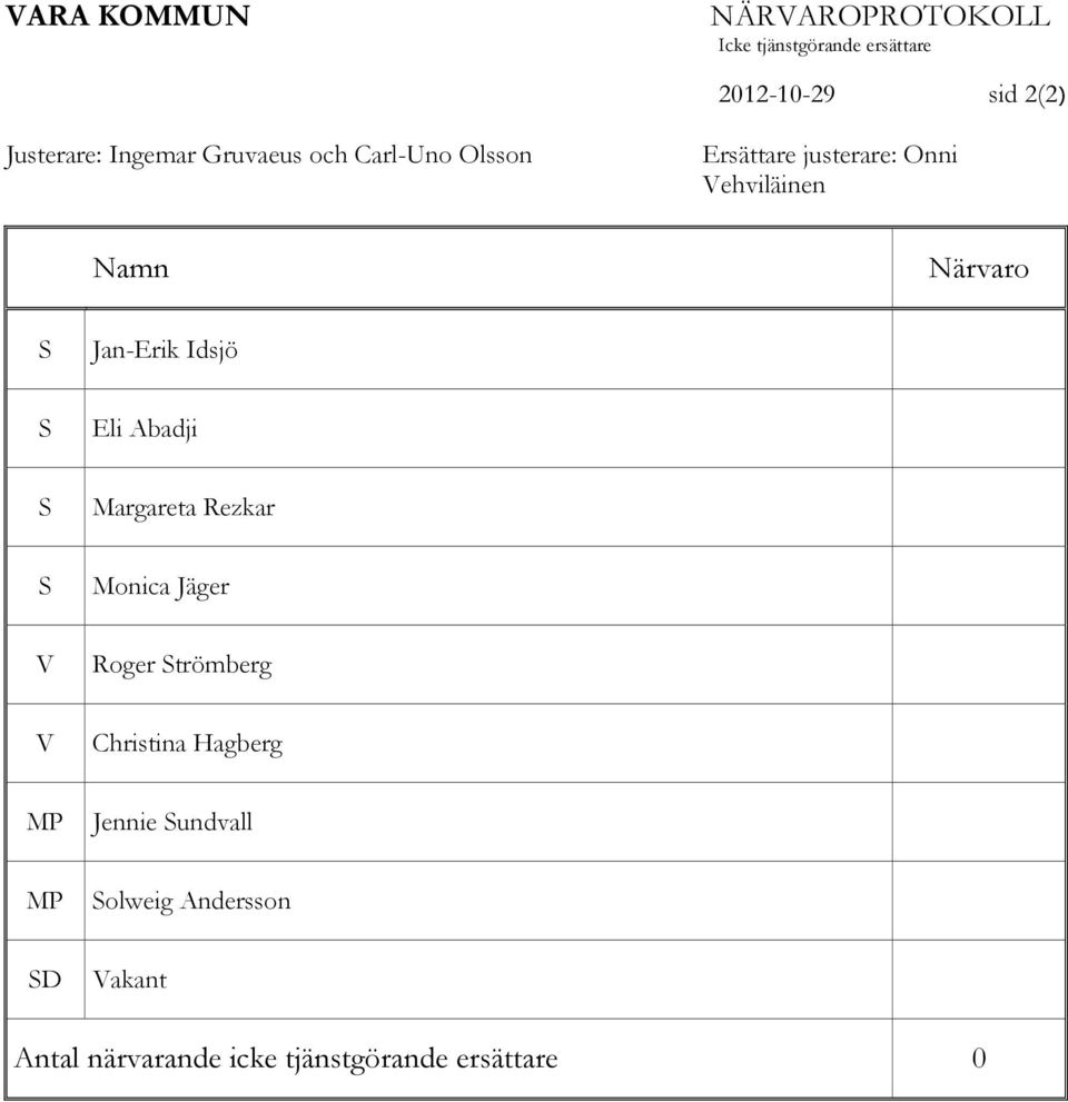 Idsjö S Eli Abadji S Margareta Rezkar S Monica Jäger V Roger Strömberg V Christina Hagberg