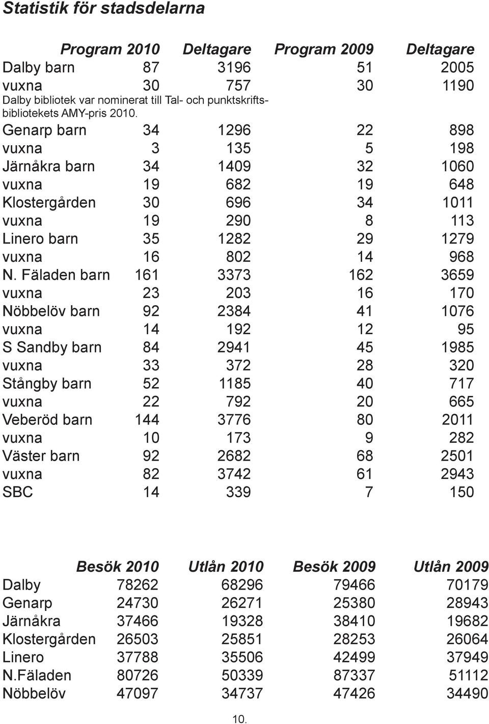 Fäladen barn 161 3373 162 3659 vuxna 23 203 16 170 Nöbbelöv barn 92 2384 41 1076 vuxna 14 192 12 95 S Sandby barn 84 2941 45 1985 vuxna 33 372 28 320 Stångby barn 52 1185 40 717 vuxna 22 792 20 665