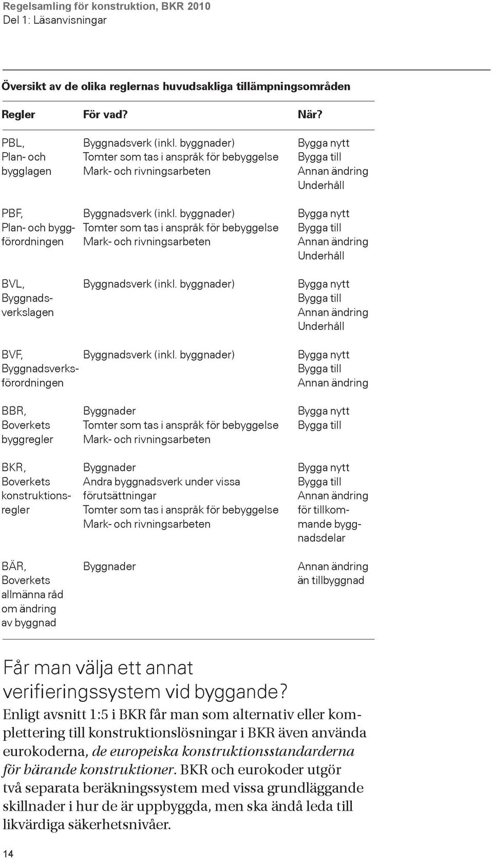 byggnader) Bygga nytt Plan- och bygg- Tomter som tas i anspråk för bebyggelse Bygga till förordningen Mark- och rivningsarbeten Annan ändring Underhåll BVL, Byggnadsverk (inkl.