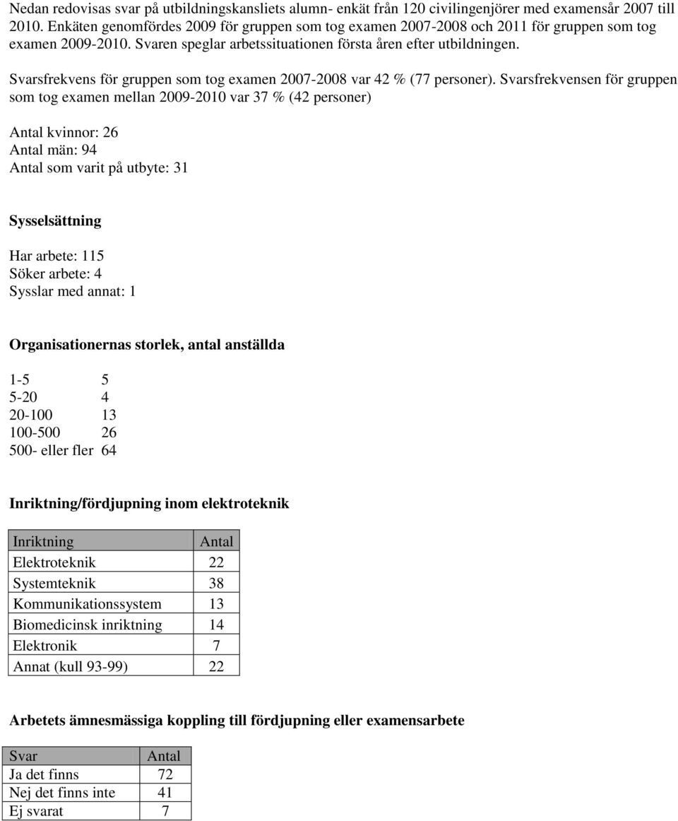 Svarsfrekvens för gruppen som tog examen 2007-2008 var 42 % (77 personer).