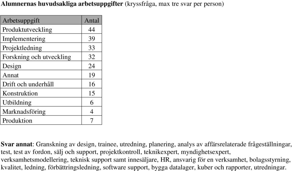 planering, analys av affärsrelaterade frågeställningar, test, test av fordon, sälj och support, projektkontroll, teknikexpert, myndighetsexpert, verksamhetsmodellering,