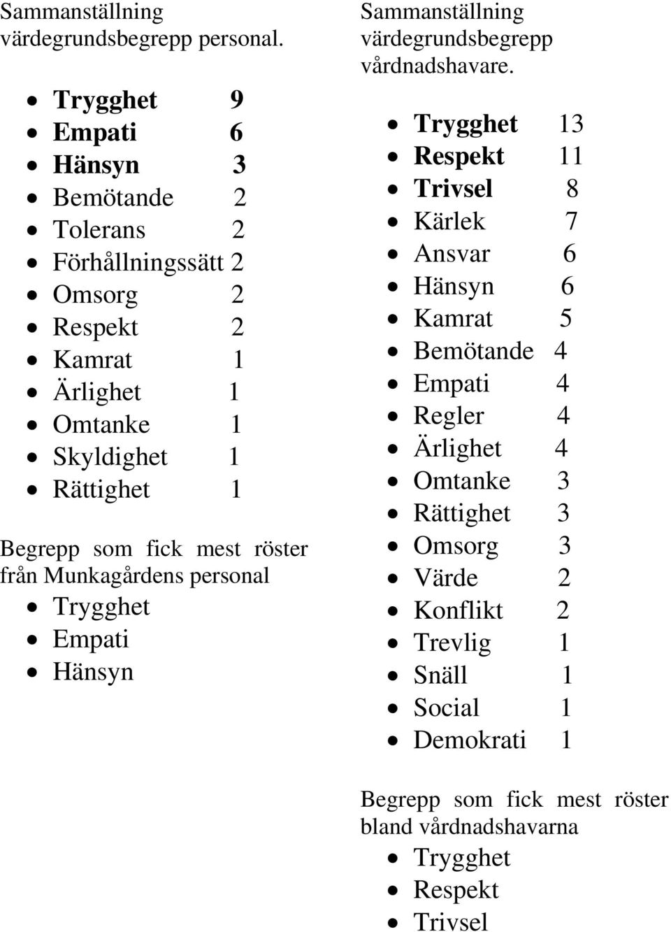 Begrepp som fick mest röster från Munkagårdens personal Trygghet Empati Hänsyn Sammanställning värdegrundsbegrepp vårdnadshavare.