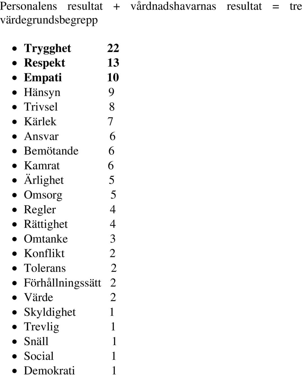 Bemötande 6 Kamrat 6 Ärlighet 5 Omsorg 5 Regler 4 Rättighet 4 Omtanke 3