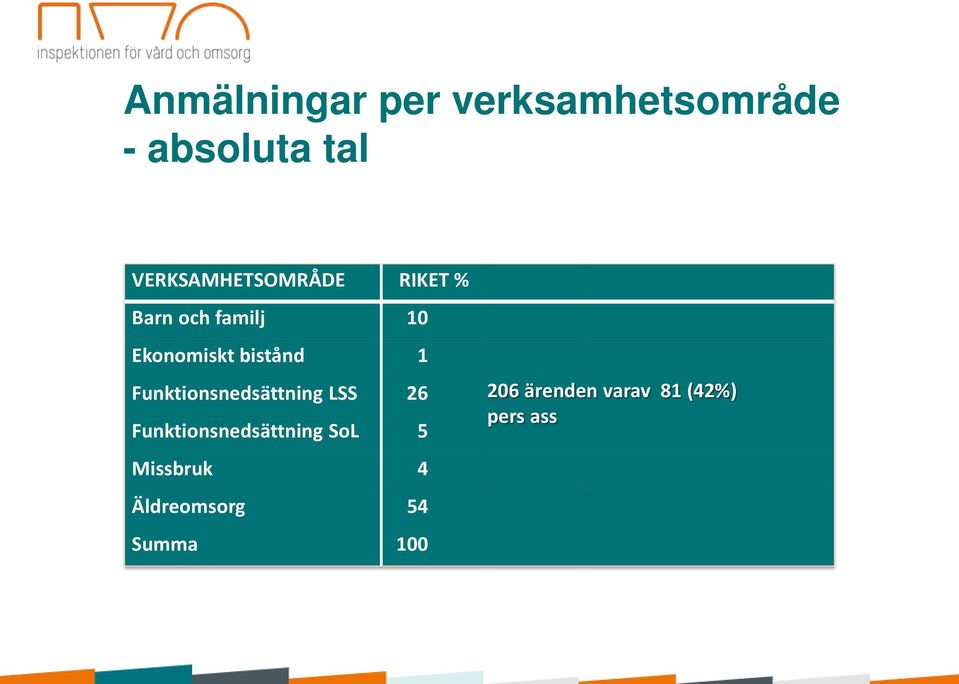 bistånd 1 Funktionsnedsättning LSS 26 206 ärenden varav 81