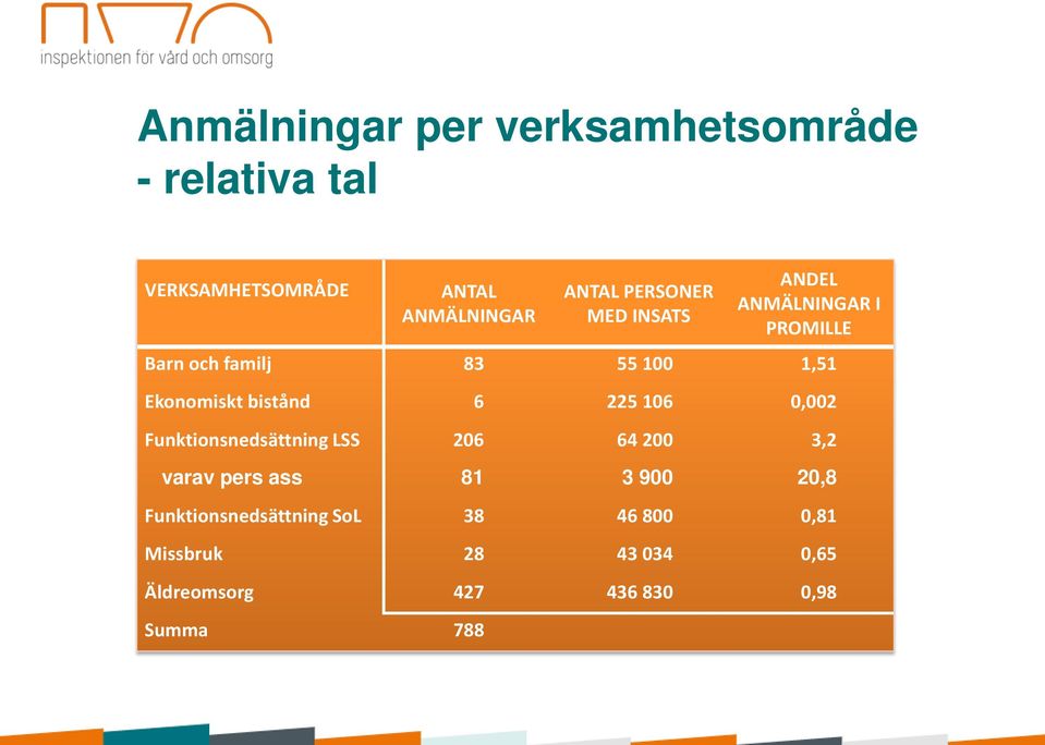 bistånd 6 225 106 0,002 Funktionsnedsättning LSS 206 64 200 3,2 varav pers ass 81 3 900 20,8