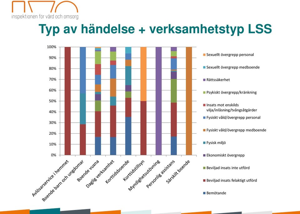 vilja/inlåsning/tvångsåtgärder Fysiskt våld/övergrepp personal Fysiskt våld/övergrepp medboende