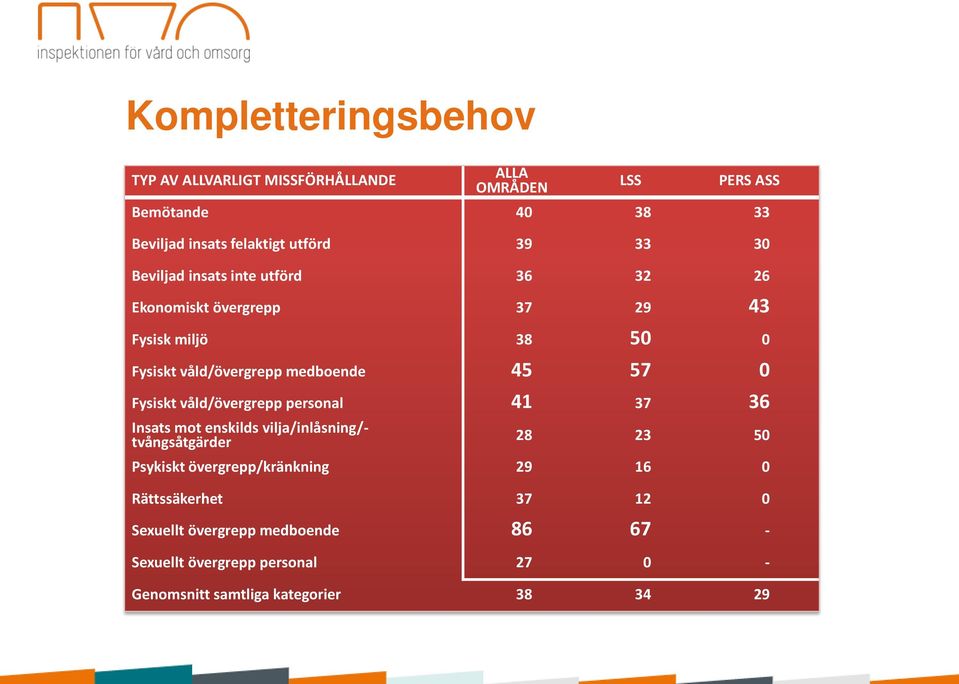 Fysiskt våld/övergrepp personal 41 37 36 Insats mot enskilds vilja/inlåsning/- tvångsåtgärder 28 23 50 Psykiskt övergrepp/kränkning 29