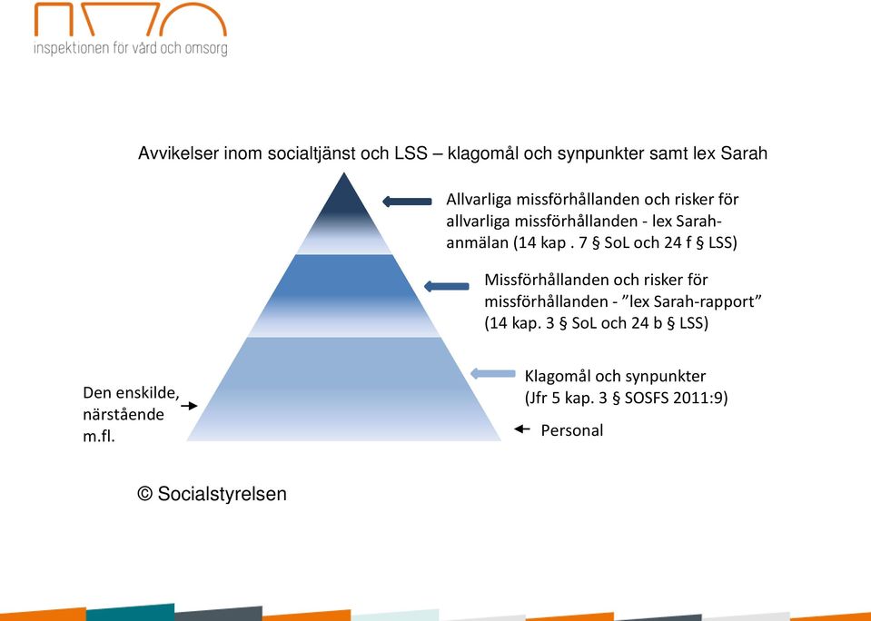 7 SoL och 24 f LSS) Missförhållanden och risker för missförhållanden - lex Sarah-rapport (14 kap.