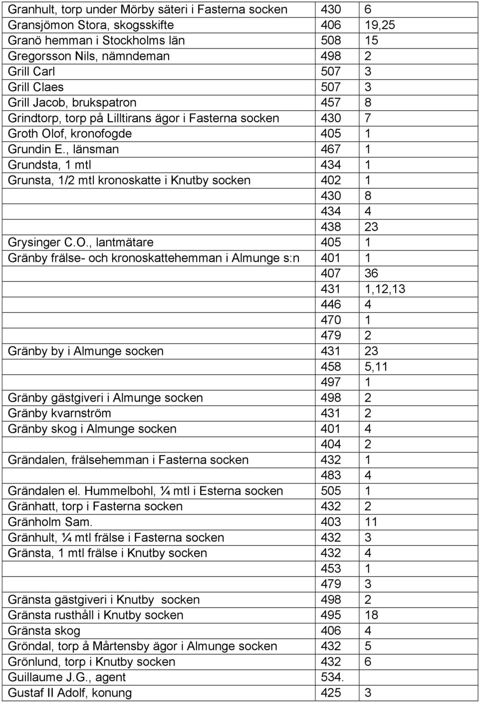 , länsman 467 1 Grundsta, 1 mtl 434 1 Grunsta, 1/2 mtl kronoskatte i Knutby socken 402 1 430 8 434 4 438 23 Grysinger C.O.