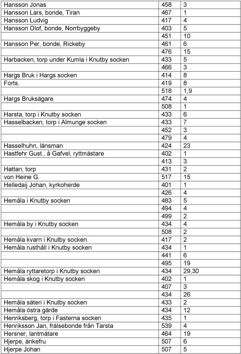 419 8 518 1,9 Hargs Bruksägare 474 4 508 1 Harsta, torp i Knutby socken 433 6 Hasselbacken, torp i Almunge socken 433 7 452 3 479 4 Hasselhuhn, länsman 424 23 Hastfehr Gust.