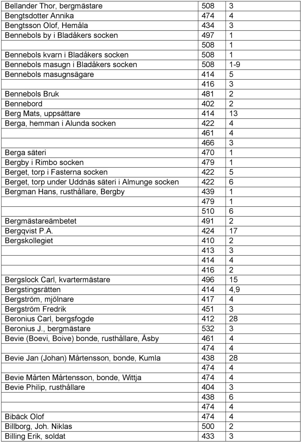 i Rimbo socken 479 1 Berget, torp i Fasterna socken 422 5 Berget, torp under Uddnäs säteri i Almunge socken 422 6 Bergman Hans, rusthållare, Bergby 439 1 479 1 510 6 Bergmästareämbetet 491 2