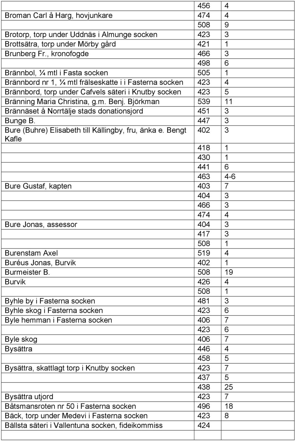 Christina, g.m. Benj. Björkman 539 11 Brännäset å Norrtälje stads donationsjord 451 3 Bunge B. 447 3 Bure (Buhre) Elisabeth till Källingby, fru, änka e.