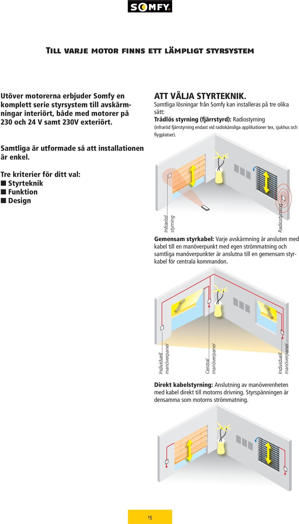 Samtliga lösningar från Somfy kan installeras på tre olika sätt: Trådlös styrning (fjärrstyrd): Radiostyrning (infraröd fjärrstyrning endast vid radiokänsliga applikationer tex, sjukhus och