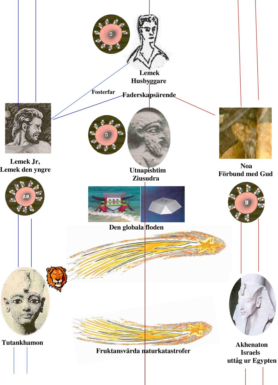 Förbund med Gud Den globala floden Tutankhamon