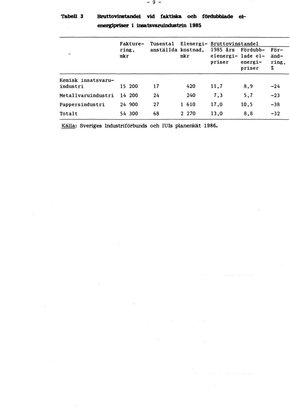 Fördubb- Förmkr mkr e1energi- lade e1- ändpriser energi- ring, priser % Kemisk insatsvaruindustri 15 200 17 420 11,7