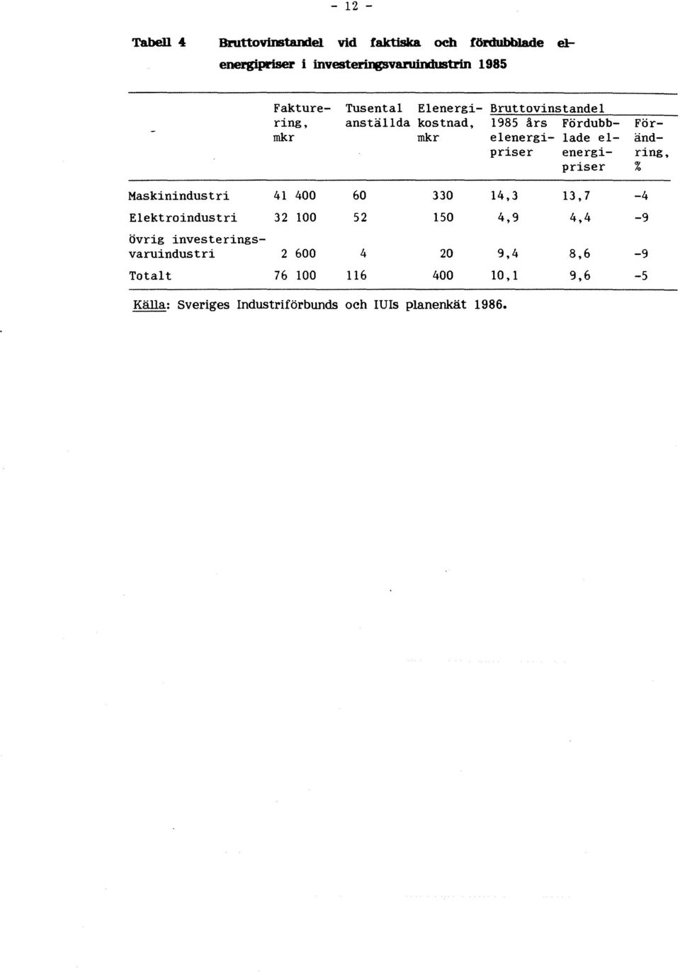 ring, anställda kostnad, 1985 års Fördubb- Förmkr mkr elenergi- lade el- ändpriser energi- ring, priser % Maskinindustri