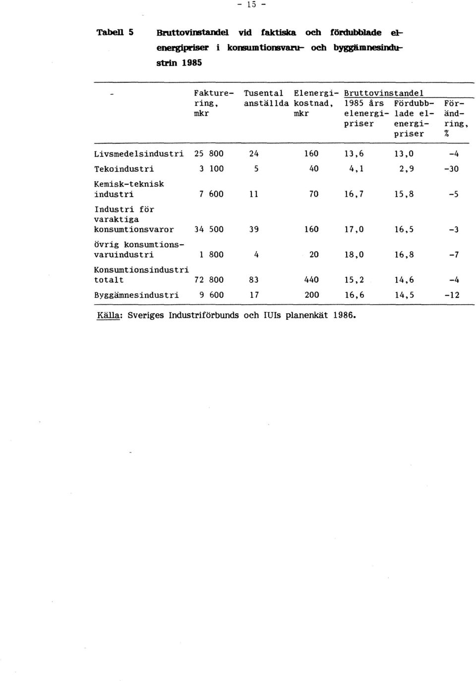 års Fördubb- Förmkr mkr elenergi- lade el- ändpriser energi- ring, priser % Livsmedelsindustri 25 800 24 160 13,6 13,0-4 Tekoindustri 3 100 5 40 4,1 2,9-30