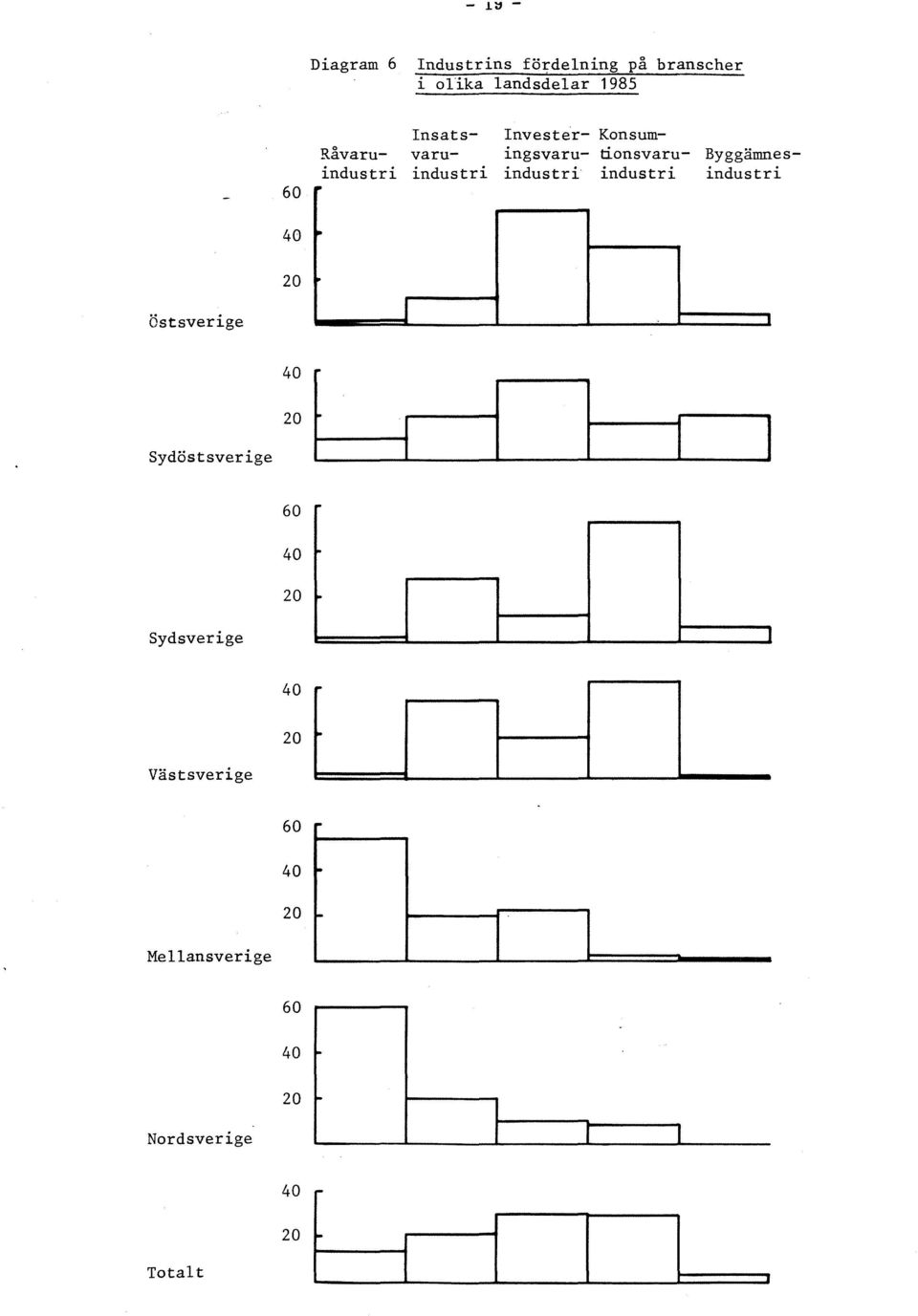 industri 40 lo Östsverige 20 I Sydöstsverige 60 '" 40 20 ~ Sydsverige I 40 20 ~ Västsverige 60