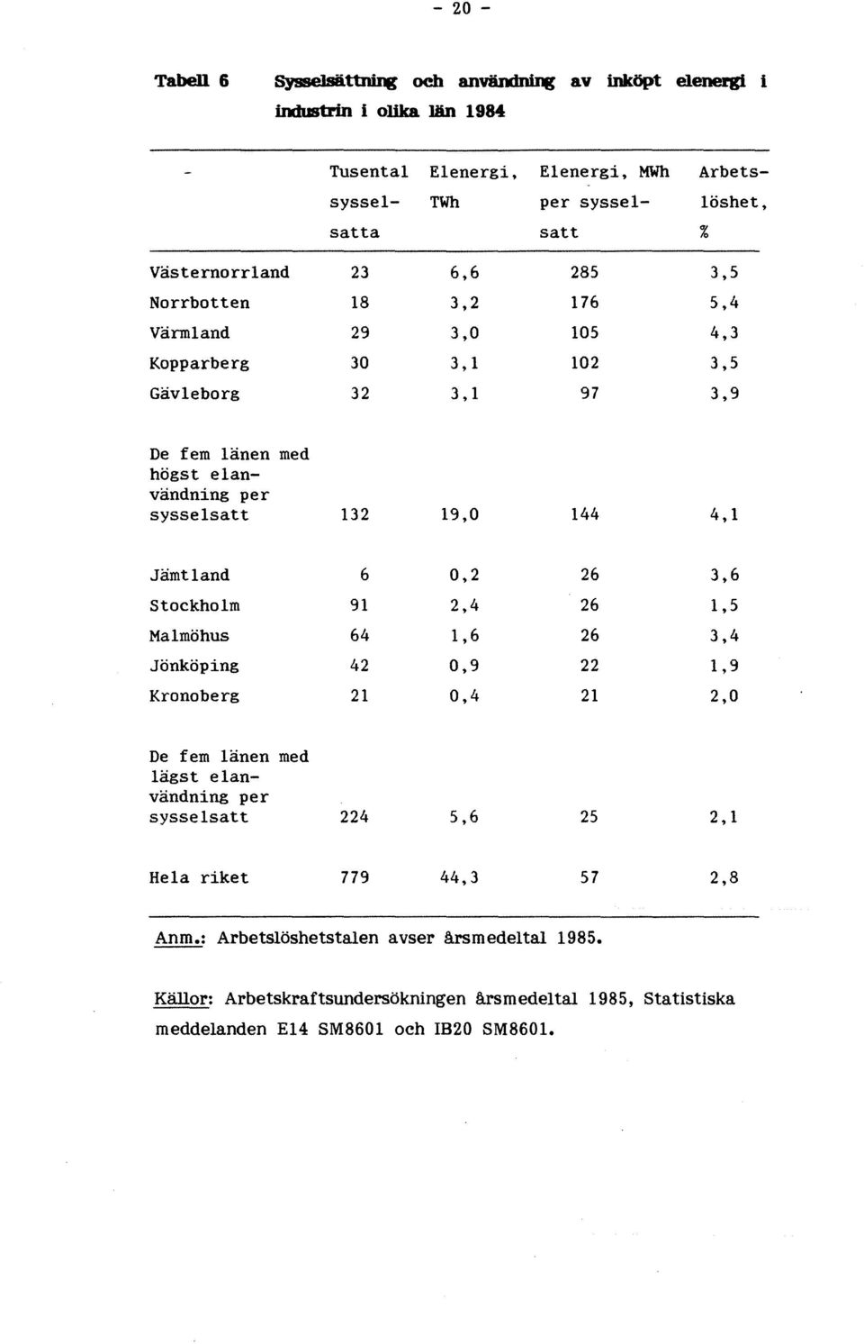 9 De fem länen med högst elanvändning per sysselsatt 132 19,0 144 4,1 Jämtland 6 0,2 26 3,6 Stockholm 91 2,4 26 1,5 Malmöhus 64 1,6 26 3,4 Jönköping 42 0,9 22 1.