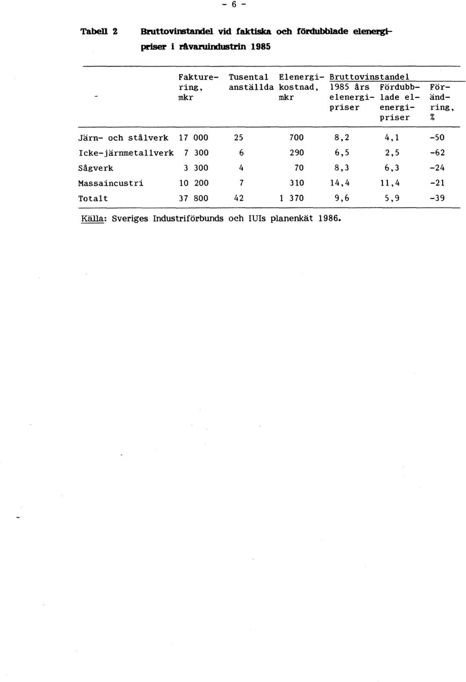 ring, priser % Järn- och stålverk 17 000 25 700 8,2 4,1-50 Icke-järnmeta11verk 7 300 6 290 6,5 2,5-62 Sågverk 3 300 4 70 8,3