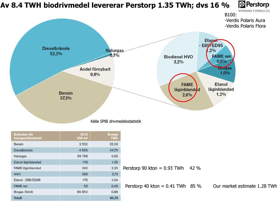 Polaris Flora Källa SPBI drivmedelsstatistik Perstorp 90