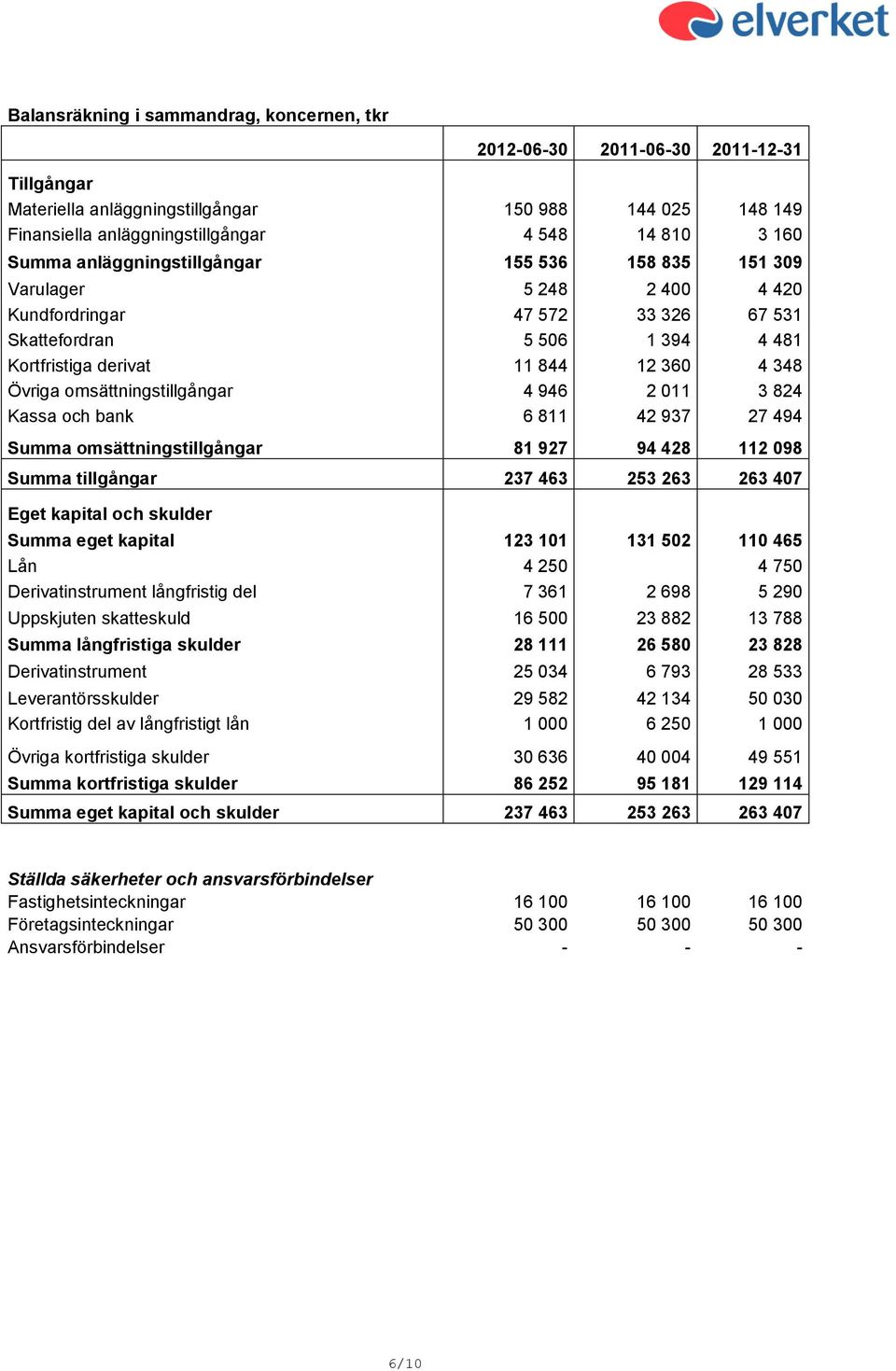 omsättningstillgångar 4 946 2 011 3 824 Kassa och bank 6 811 42 937 27 494 Summa omsättningstillgångar 81 927 94 428 112 098 Summa tillgångar 237 463 253 263 263 407 Eget kapital och skulder Summa