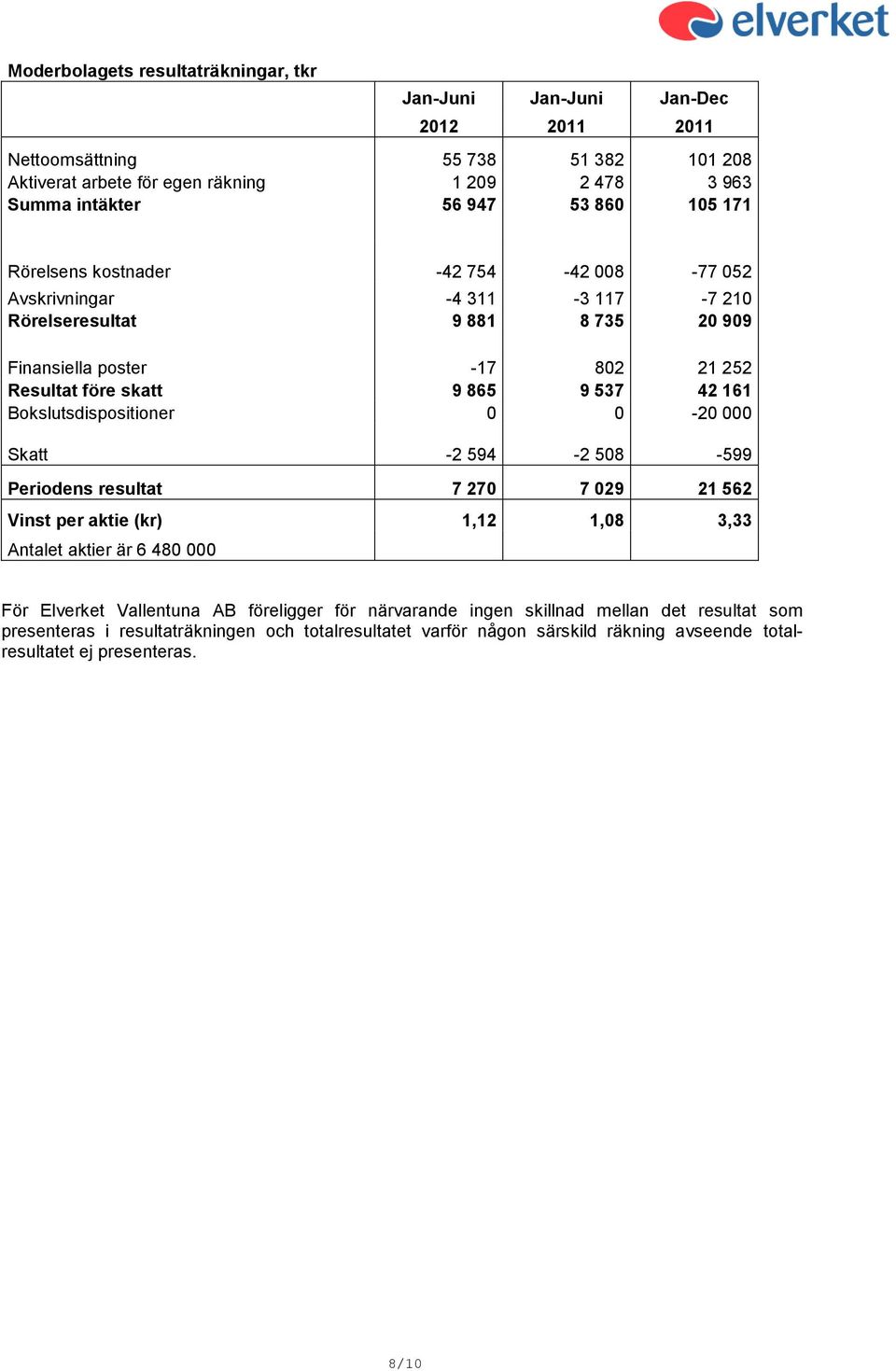 42 161 Bokslutsdispositioner 0 0-20 000 Skatt -2 594-2 508-599 Periodens resultat 7 270 7 029 21 562 Vinst per aktie (kr) 1,12 1,08 3,33 Antalet aktier är 6 480 000 För Elverket Vallentuna AB