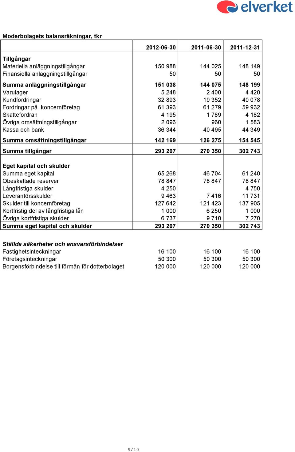 omsättningstillgångar 2 096 960 1 583 Kassa och bank 36 344 40 495 44 349 Summa omsättningstillgångar 142 169 126 275 154 545 Summa tillgångar 293 207 270 350 302 743 Eget kapital och skulder Summa