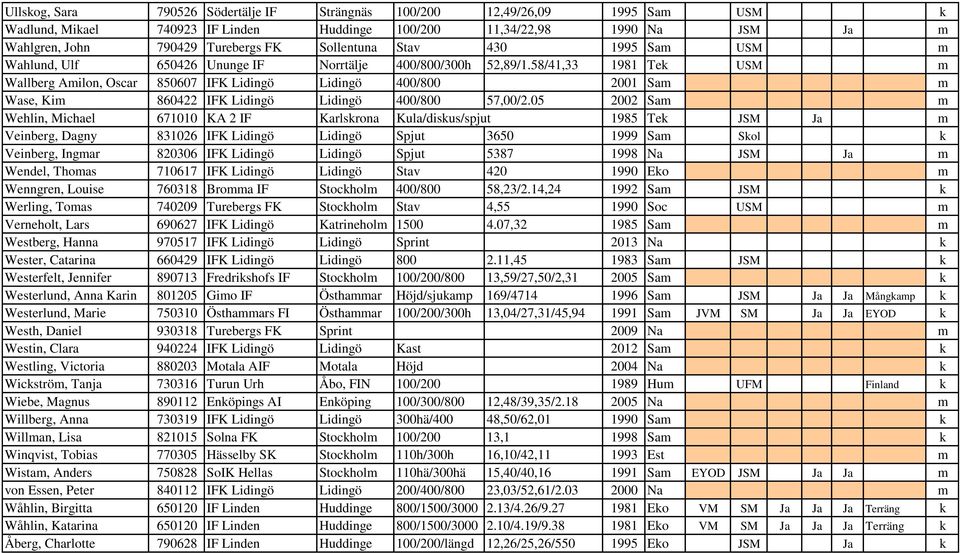 58/41,33 1981 Tek USM m Wallberg Amilon, Oscar 850607 IFK Lidingö Lidingö 400/800 2001 Sam m Wase, Kim 860422 IFK Lidingö Lidingö 400/800 57,00/2.