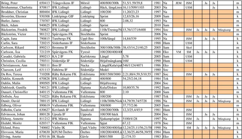 1997 Na m Broström, Eleonor 930308 Linköpings GIF Linköping Sprint 12,83/26,16 2009 Sam k Butler, James 770707 IFK Lidingö Lidingö 800 2.