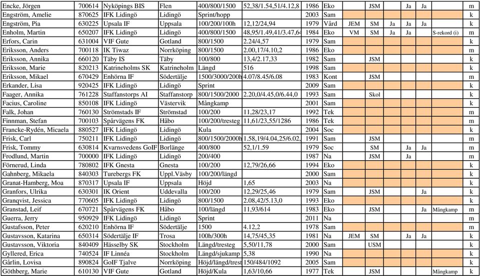 650207 IFK Lidingö Lidingö 400/800/1500 48,95/1.49,41/3.47,64 1984 Eko VM SM Ja Ja S-rekord (i) m Erfors, Carin 631004 VIF Gute Gotland 800/1500 2.