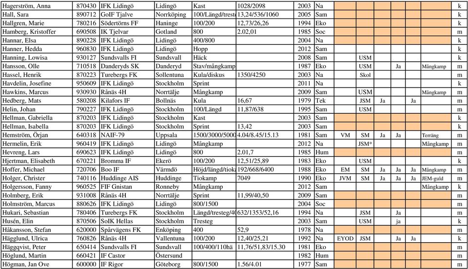 02,01 1985 Soc m Hannar, Elsa 890228 IFK Lidingö Lidingö 400/800 2004 Na k Hanner, Hedda 960830 IFK Lidingö Lidingö Hopp 2012 Sam k Hanning, Lowisa 930127 Sundsvalls FI Sundsvall Häck 2008 Sam USM k