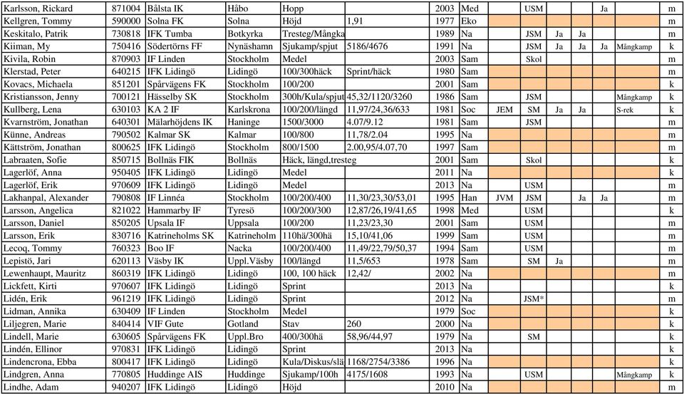 Lidingö Lidingö 100/300häck Sprint/häck 1980 Sam m Kovacs, Michaela 851201 Spårvägens FK Stockholm 100/200 2001 Sam k Kristiansson, Jenny 700121 Hässelby SK Stockholm 300h/Kula/spjut 45,32/1120/3260