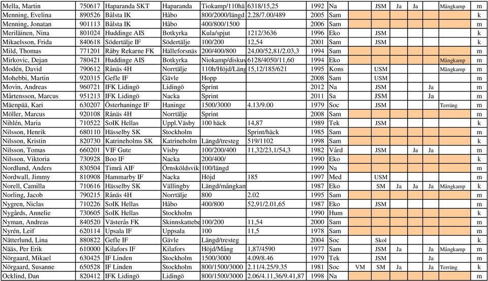 IF Södertälje 100/200 12,54 2001 Sam JSM k Mild, Thomas 771201 Råby Rekarne FK Hälleforsnäs 200/400/800 24,00/52,81/2.