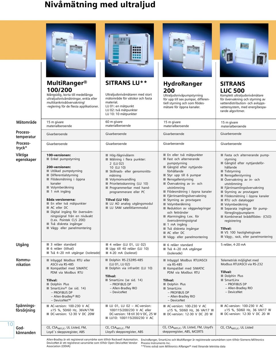 LU 01: en mätpunkt LU 02: två mätpunkter LU 10: 10 mätpunkter HydroRanger 200 Ultraljudsnivåpumpstyrning för upp till sex pumpar, differentiell styrning och som flödesmätare för öppna kanaler.