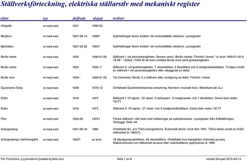 Ljussignaler Borås nedre el-med-mek 1924 1949-01-05 Ställverk I, vid personbangården. Senare namn: Borås central. Förstört i brand, "ur bruk 1949-01-05 kl 19.48.