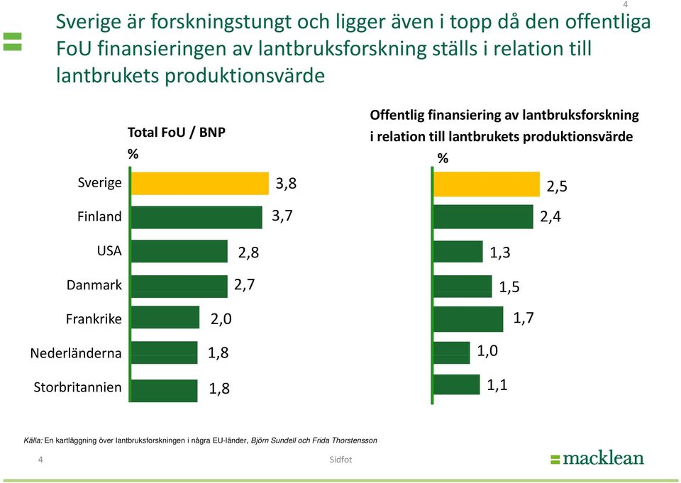 relation till lantbrukets produktionsvärde % 2,5 Finland 3,7 2,4 USA 2,8 1,3 Danmark Frankrike 2,0 2,7 1,5 1,7 Nederländerna 18