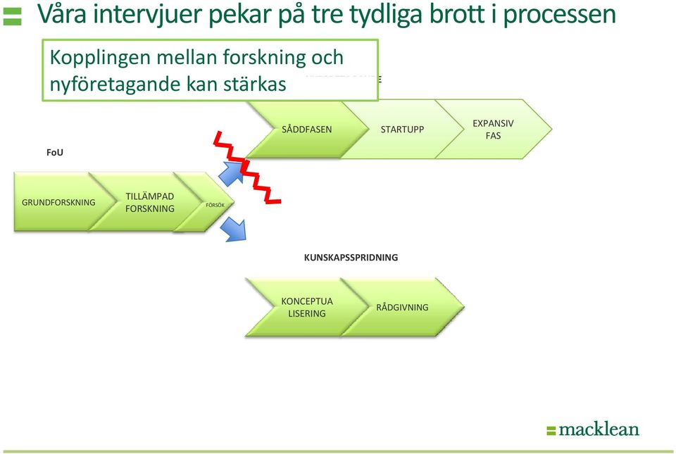 NYFÖRETAGANDE FoU SÅDDFASEN STARTUPP EXPANSIV FAS