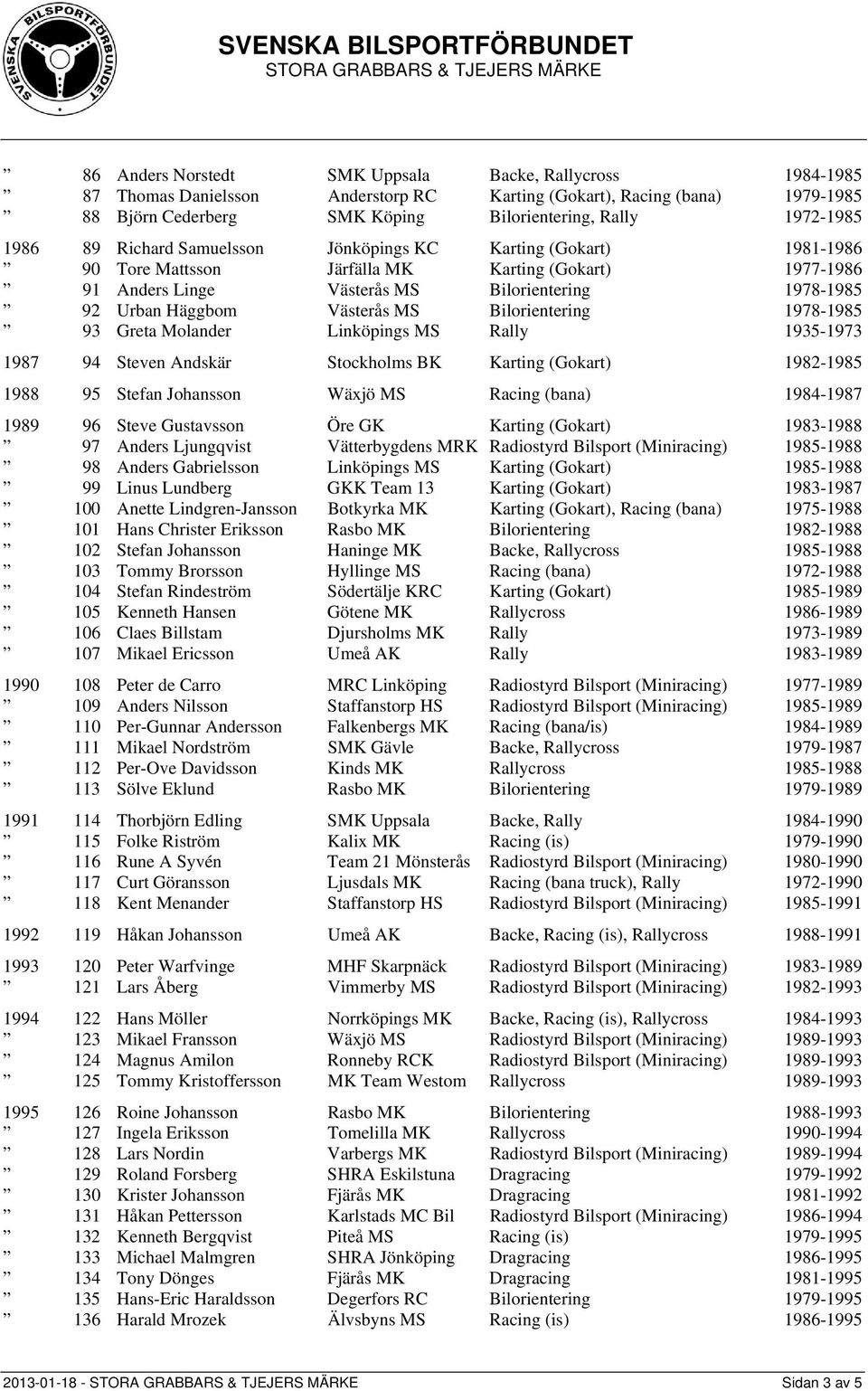 Västerås MS Bilorientering 1978-1985 93 Greta Molander Linköpings MS Rally 1935-1973 1987 94 Steven Andskär Stockholms BK Karting (Gokart) 1982-1985 1988 95 Stefan Johansson Wäxjö MS Racing (bana)