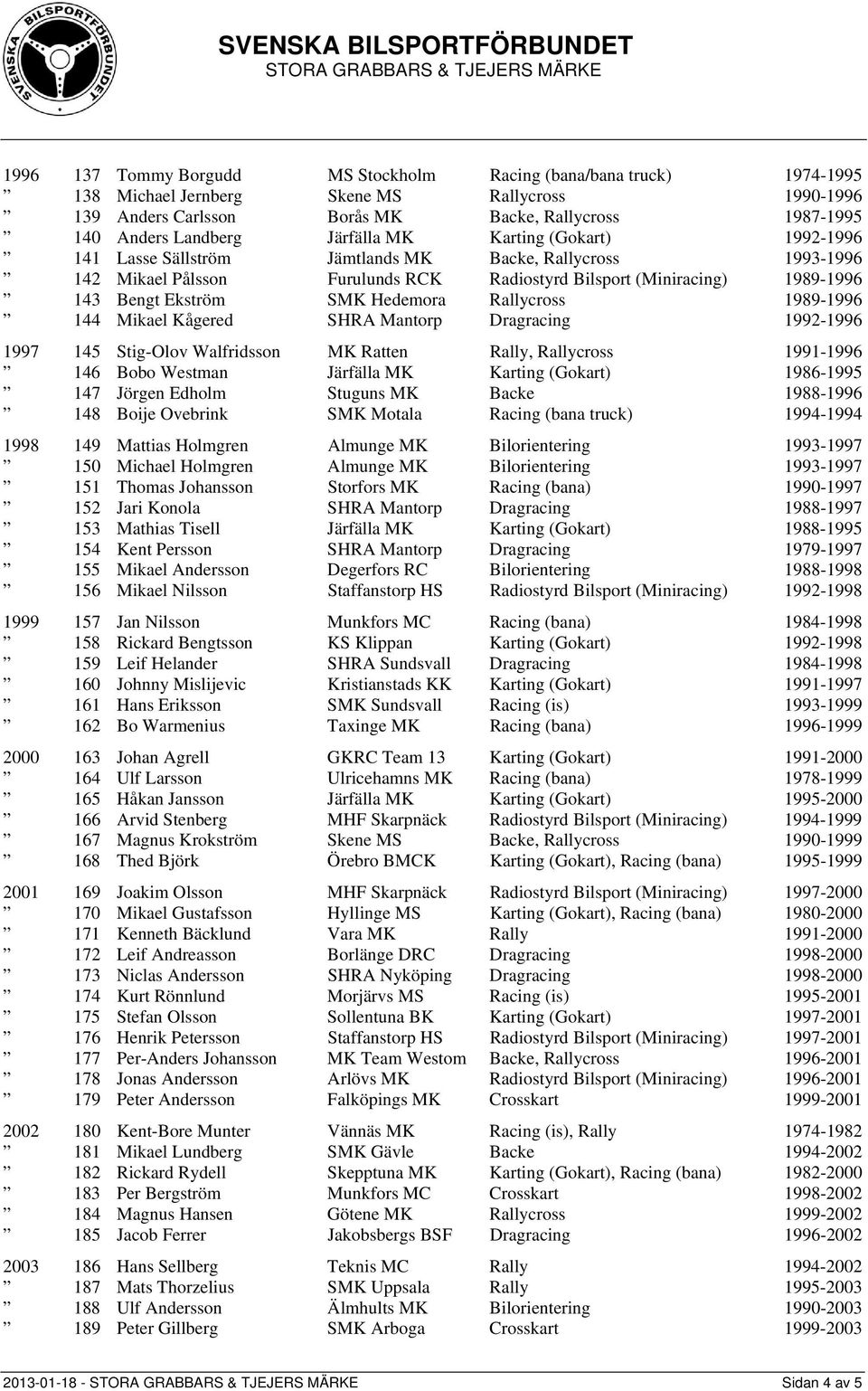 Hedemora Rallycross 1989-1996 144 Mikael Kågered SHRA Mantorp Dragracing 1992-1996 1997 145 Stig-Olov Walfridsson MK Ratten Rally, Rallycross 1991-1996 146 Bobo Westman Järfälla MK Karting (Gokart)