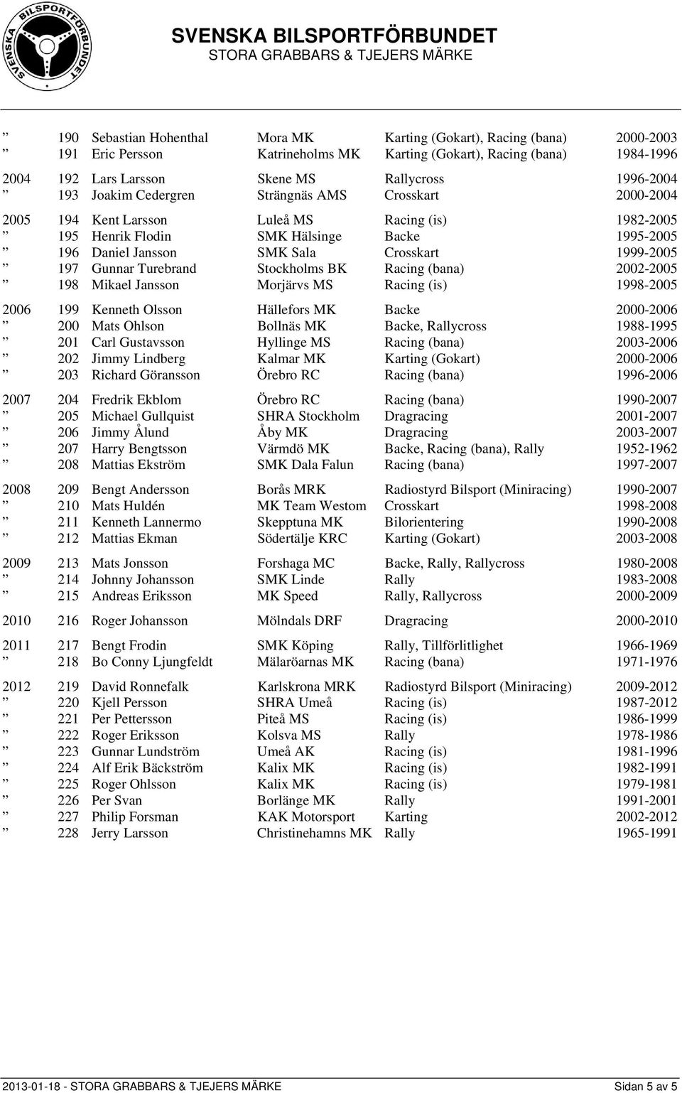 Crosskart 1999-2005 197 Gunnar Turebrand Stockholms BK Racing (bana) 2002-2005 198 Mikael Jansson Morjärvs MS Racing (is) 1998-2005 2006 199 Kenneth Olsson Hällefors MK Backe 2000-2006 200 Mats