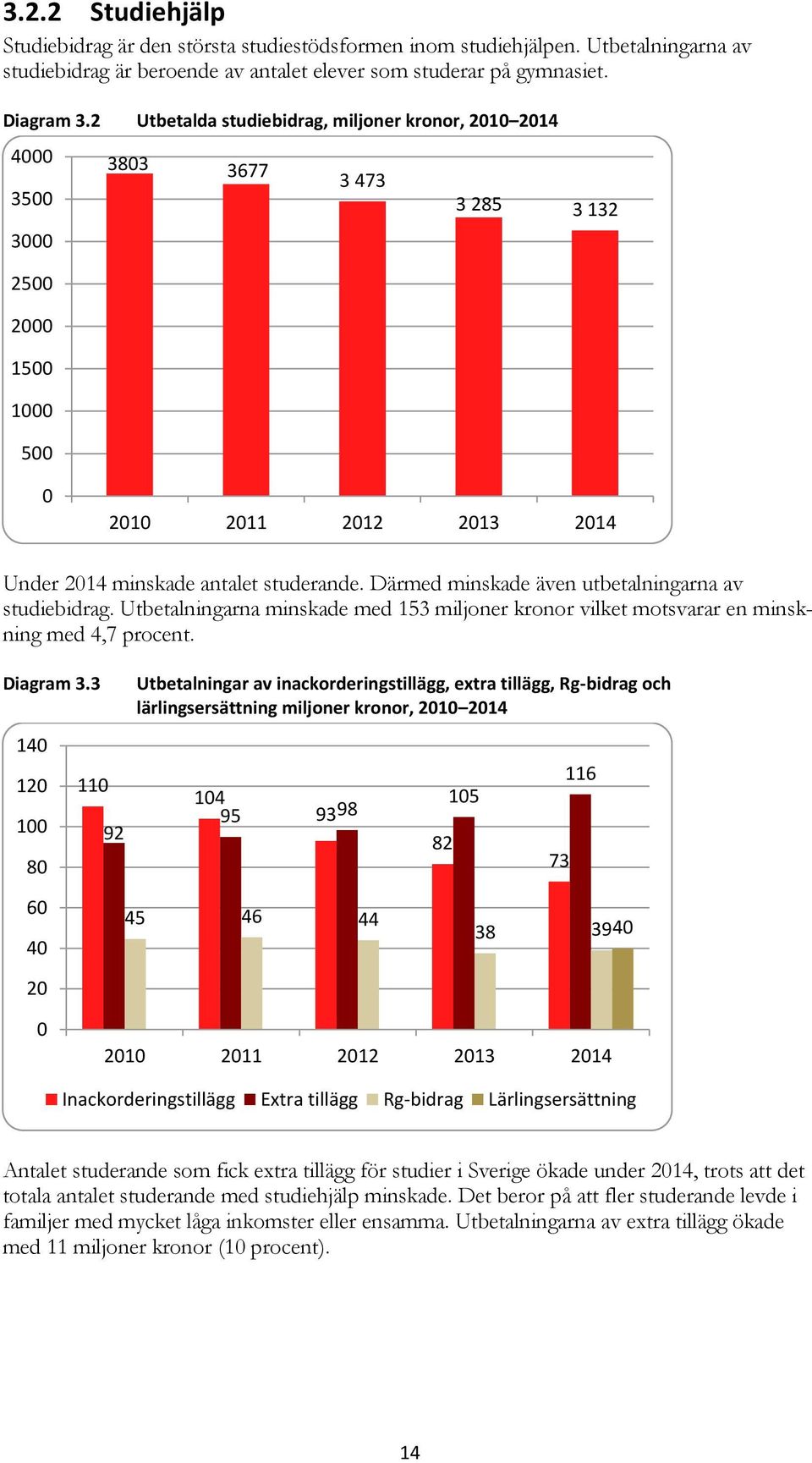 Därmed minskade även utbetalningarna av studiebidrag. Utbetalningarna minskade med 153 miljoner kronor vilket motsvarar en minskning med 4,7 procent. Diagram 3.