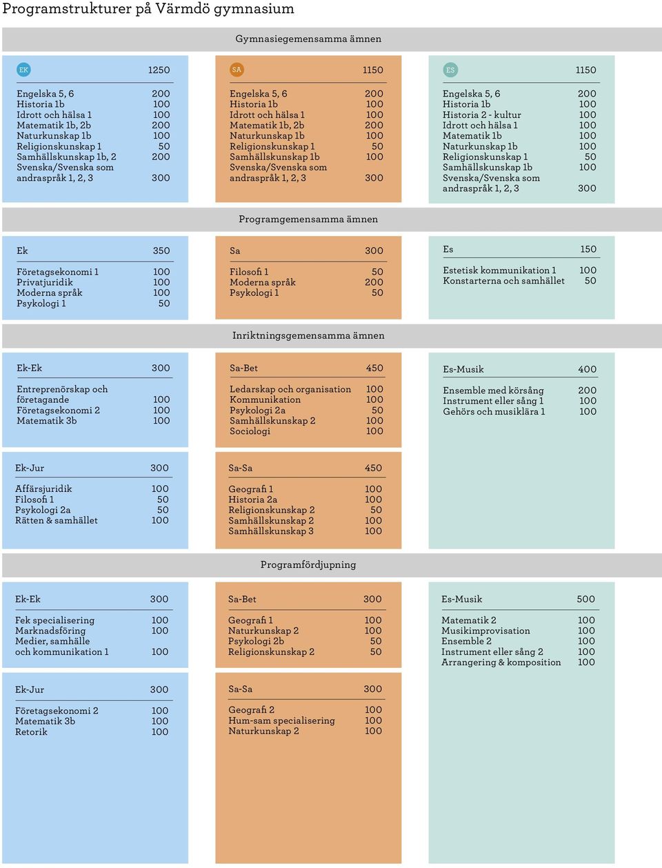 Religionskunskap 1 50 Samhällskunskap 1b 100 Svenska/Svenska som andraspråk 1, 2, 3 300 Engelska 5, 6 200 Historia 1b 100 Historia 2 - kultur 100 Idrott och hälsa 1 100 Matematik 1b 100 Naturkunskap