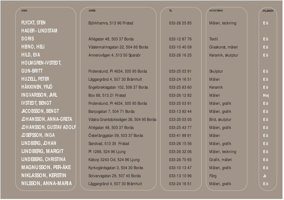 95 Borås 033-25 03 91 Skulptur E ö HUZELL, PETER Läggargränd 4, 507 30 Brämhult 033-24 16 51 Måleri E ö HÄKKINEN, YRJÖ Engelbrektsgatan 102, 506 37 Borås 033-25 83 60 Keramik E ö INGVARSSON, JARL Box