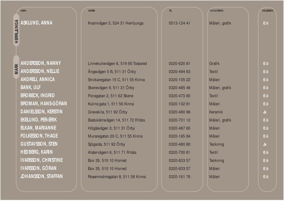 Måleri, grafik E ö BROBECK, INGRID Floragatan 2, 511 62 Skene 0320-473 80 Textil E ö BROMAN, HANS-GÖRAN Kulins gata 1, 511 56 Kinna 0320-132 81 Måleri E ö DANIELSSON, KERSTIN Grevakila, 511 92 Örby