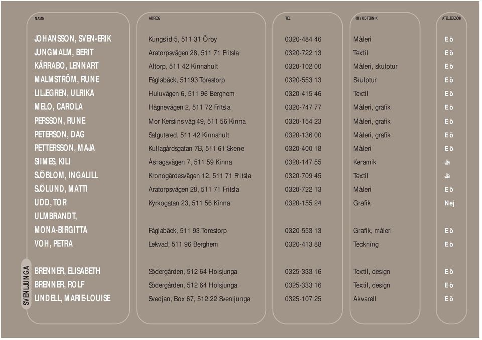 MELO, CAROLA Hägnevägen 2, 511 72 Fritsla 0320-747 77 Måleri, grafik E ö PERSSON, RUNE Mor Kerstins väg 49, 511 56 Kinna 0320-154 23 Måleri, grafik E ö PETERSON, DAG Salgutsred, 511 42 Kinnahult